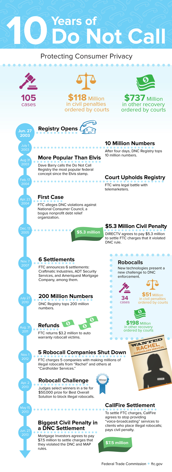 10 Years of Do Not Call Infographic