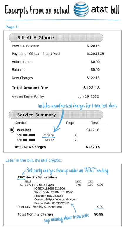 Bogus Charges On Your Cell Phone Bill? You Can Get Money Back But You 