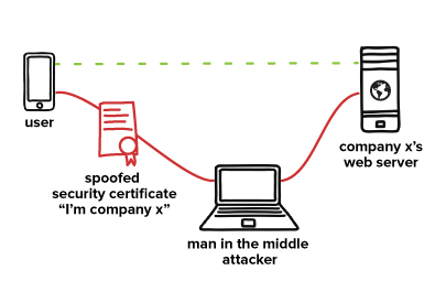 diagram of a man in the middle attack