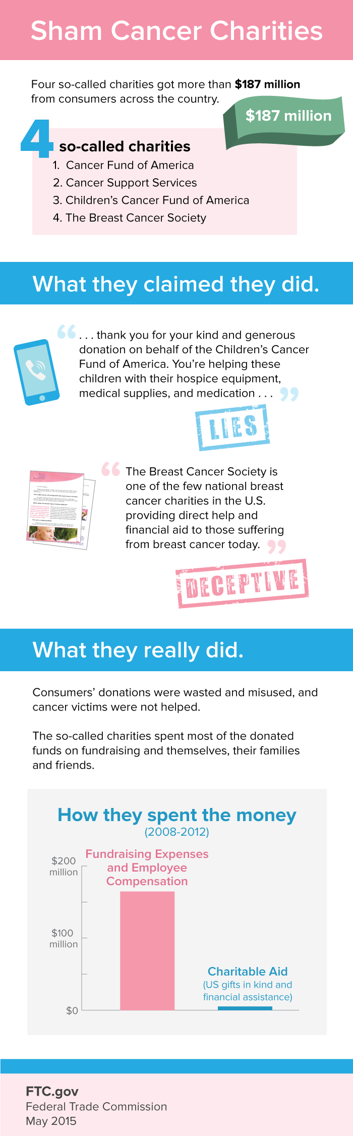 Sham Cancer Charities: Four so-called charities got more than $187 million from consumers across the country.