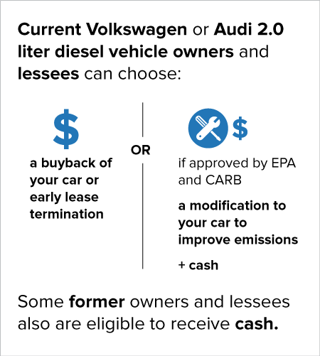 Current Volkswagen or Audi 2.0 liter diesel vehicle owners and lessees can choose: a buyback of your car or early lease termination or if approved by EPA and CARB, a modification to your car to improve emissions and cash. Some former owners and lessees also are eligible to receive cash.