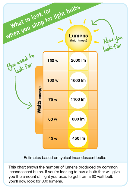 Halogen Vs Incandescent Wattage Chart