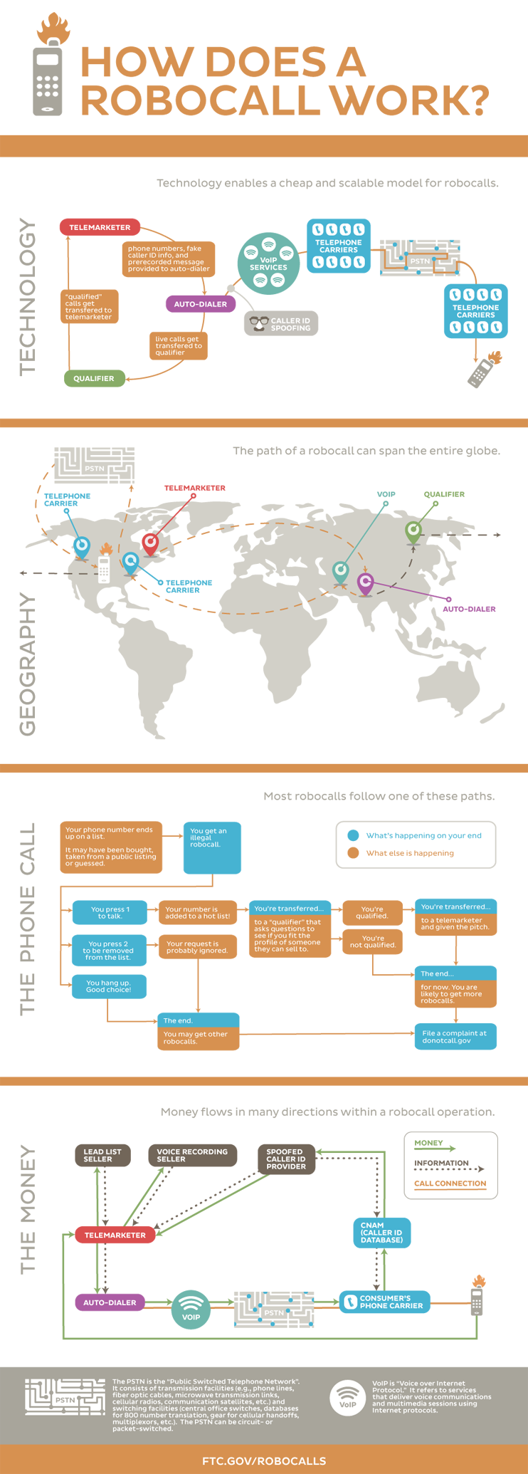 How Does a Robocall Work: This visual guide shows how robocalls happen.