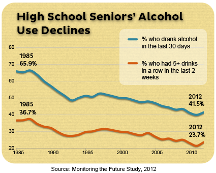 Alcohol Age Chart