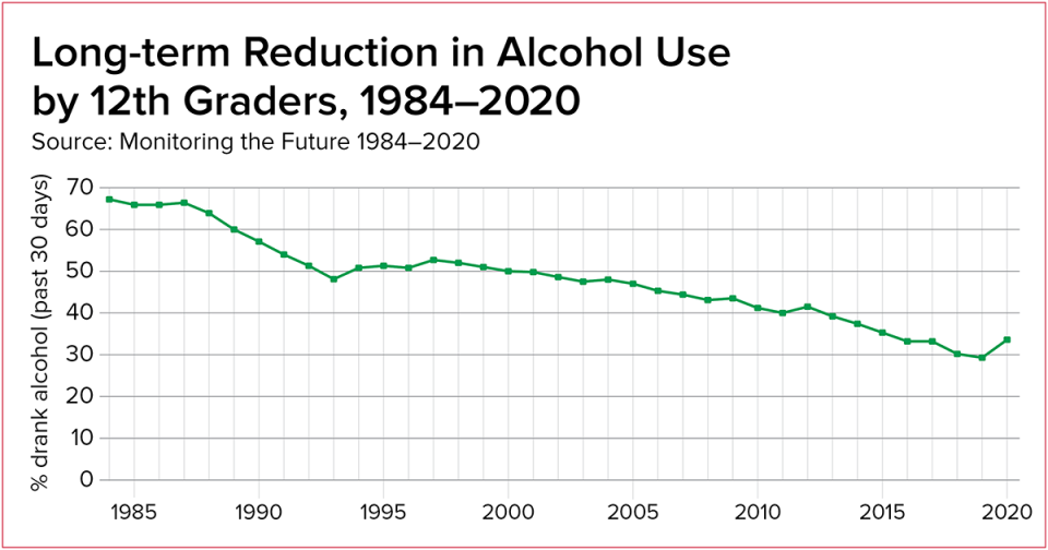 Long-term Reduction in Alcohol Use by 12th Graders, 1984-2020 Long-term Reduction in Alcohol Use by 12th Graders, 1984-2020
