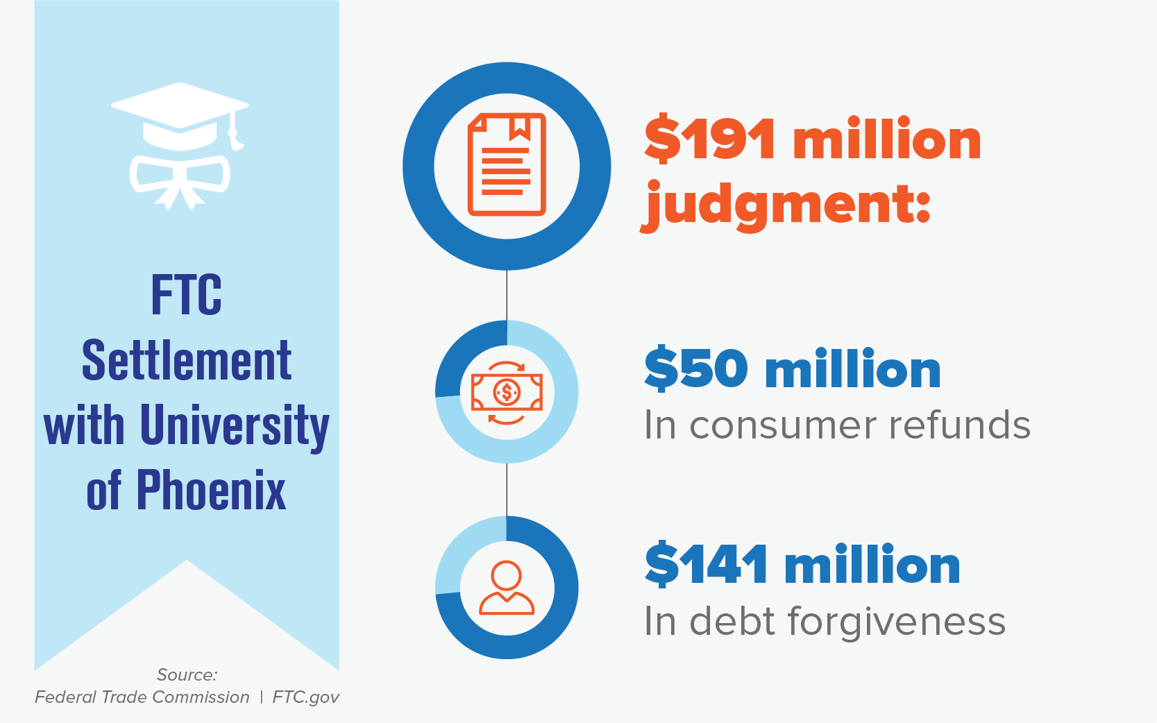 Ftc Settlement Against University Of Phoenix Page 3 Ftc Consumer Information