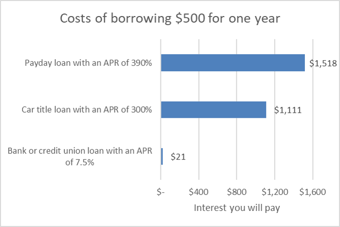 3 payday advance lending options straight away