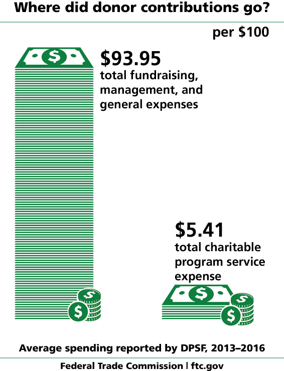 Where did donor contributions go. Per one hundred dollar. ninety three dollars and ninety five total fundrasing, management and general expenses. five dollars and forty one total charitable program service expense.