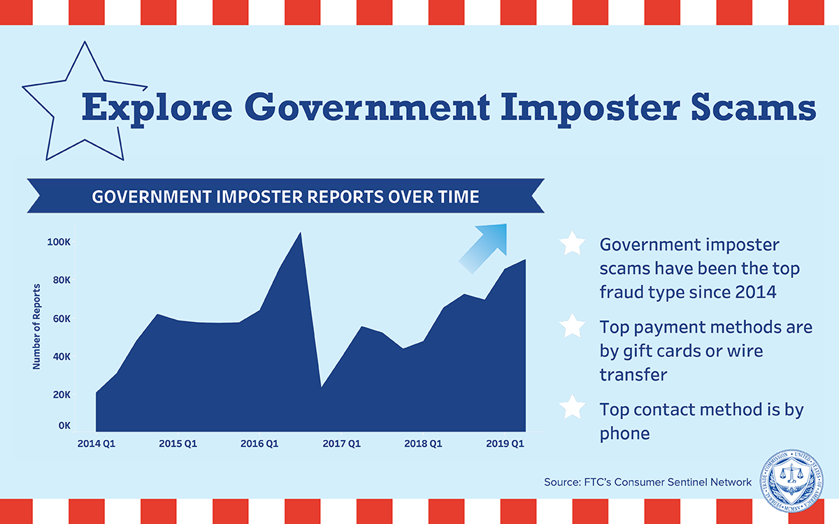 Who S Pretending To Be The Government Now Page 4 Ftc Consumer Information