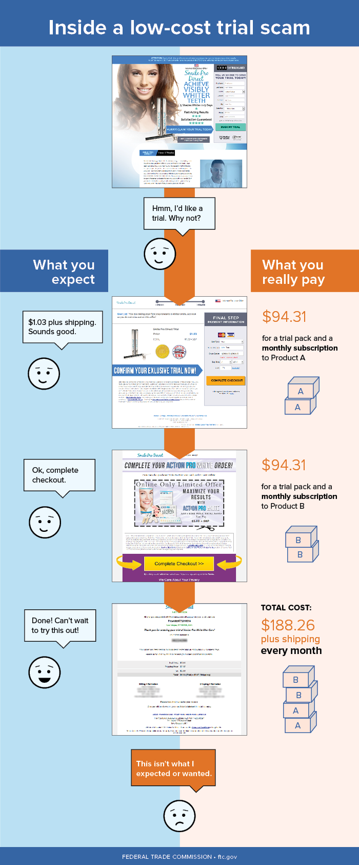 Inside a low-cost trial scam. What you expect vs. what you really pay.