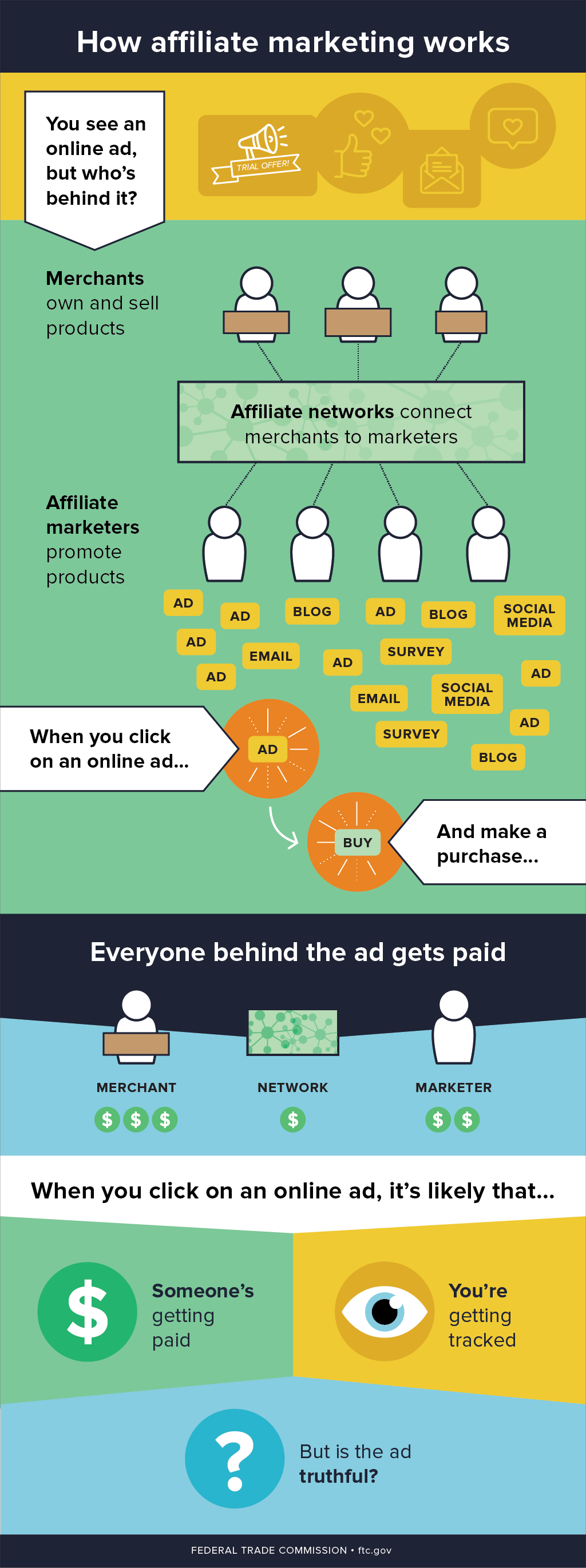 How Affiliate Marketing Works infographic