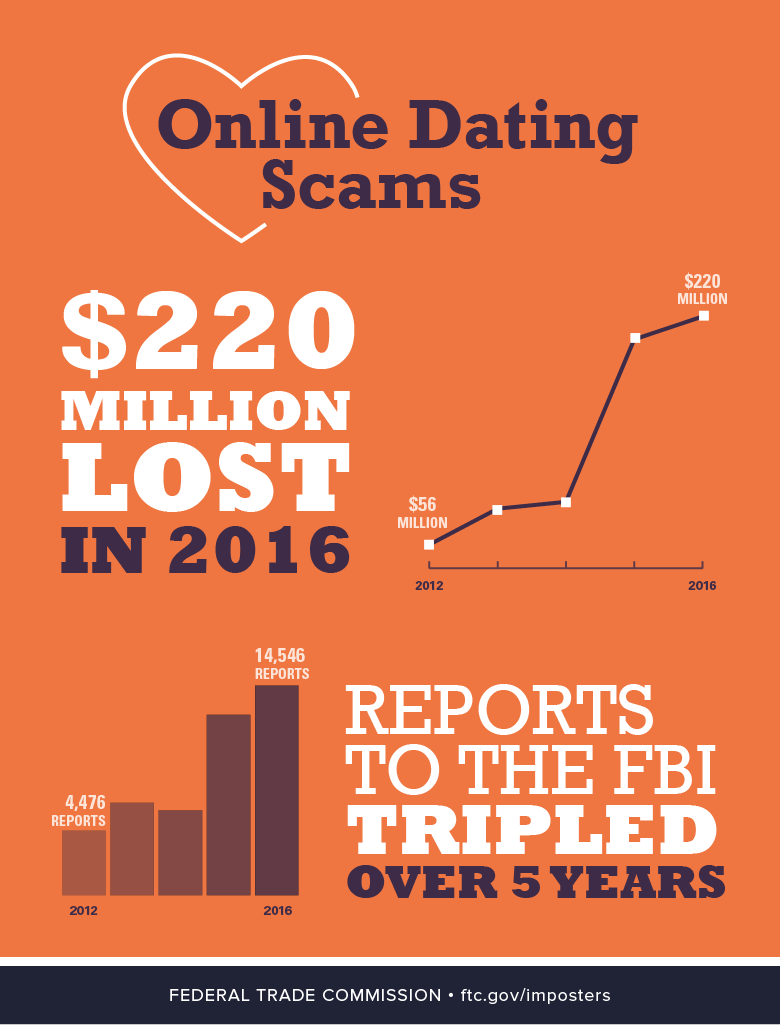 Online Dating Scams Infographic Consumer Advice