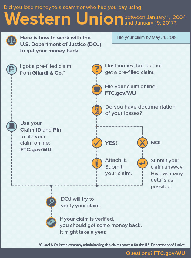 Western Union Refunds Scam Alert Consumer Information - wu graphic detailing path