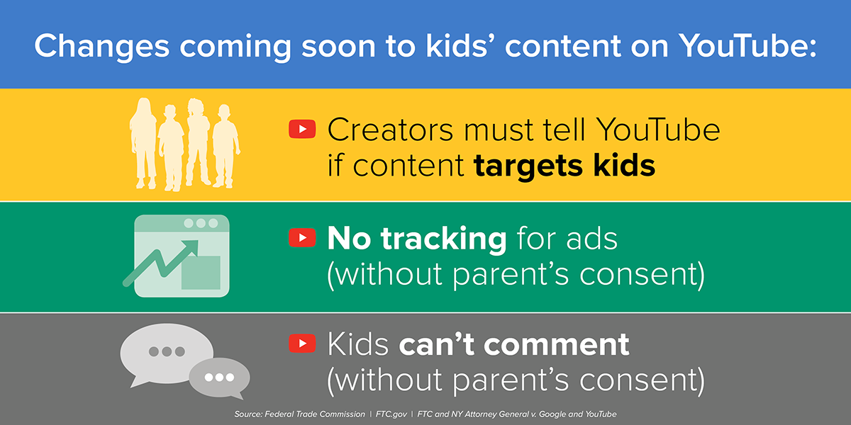 Changes coming soon to kids’ content on YouTube: 1) Creators must tell YouTube if content targets kids, 2) No tracking for ads (without parent’s consent), 3) Kids can’t comment (without parent’s consent). Source: Federal Trade Commission  |  FTC.gov  |  FTC and NY Attorney General v. Google and YouTube